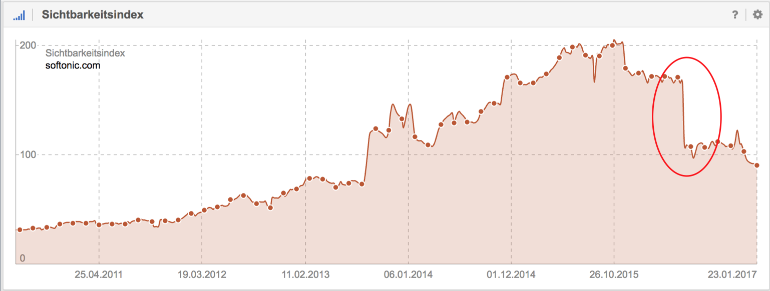 Chart Pattern Examples For The Sistrix Visibility Index Sistrix