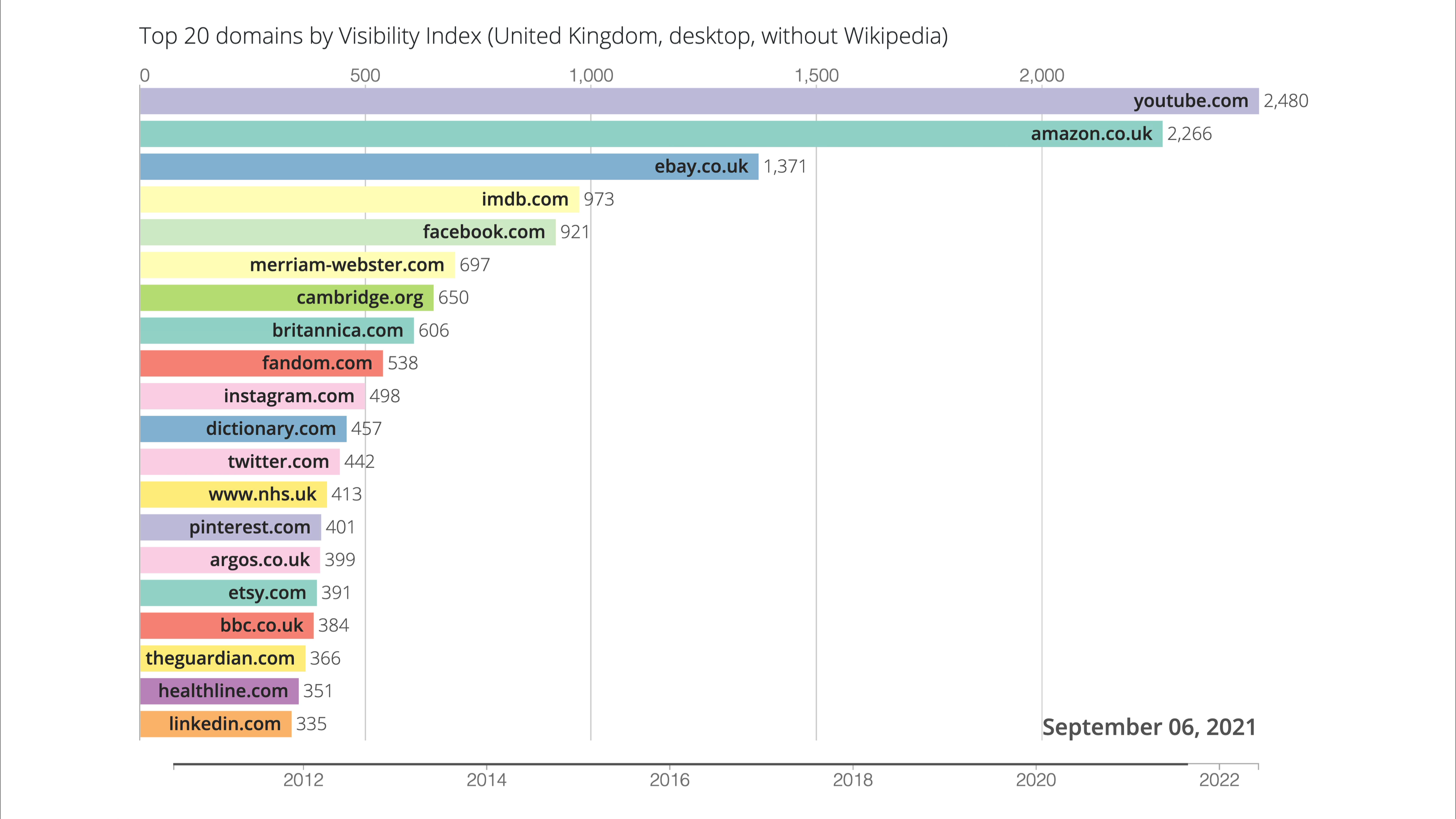 11 years of Top-20 UK Domains, in 60 Seconds - SISTRIX