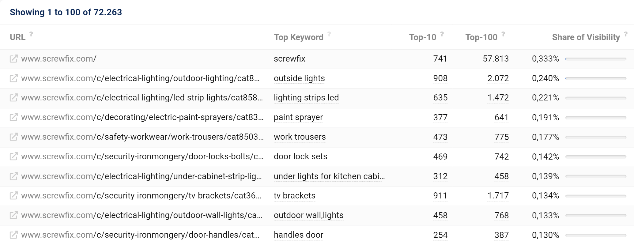 Most successful URLs of screwfix.com