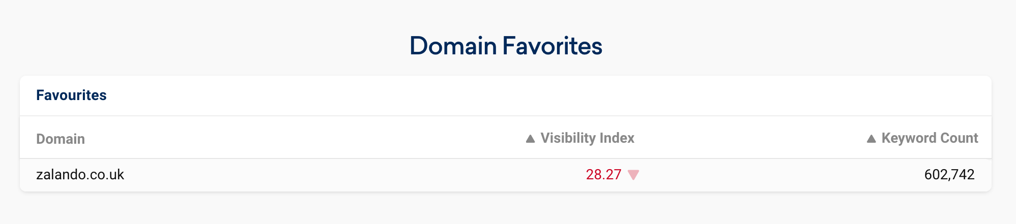 Customised domain favourites are displayed in a list. The respective Visibility Index and the keyword count are also displayed.