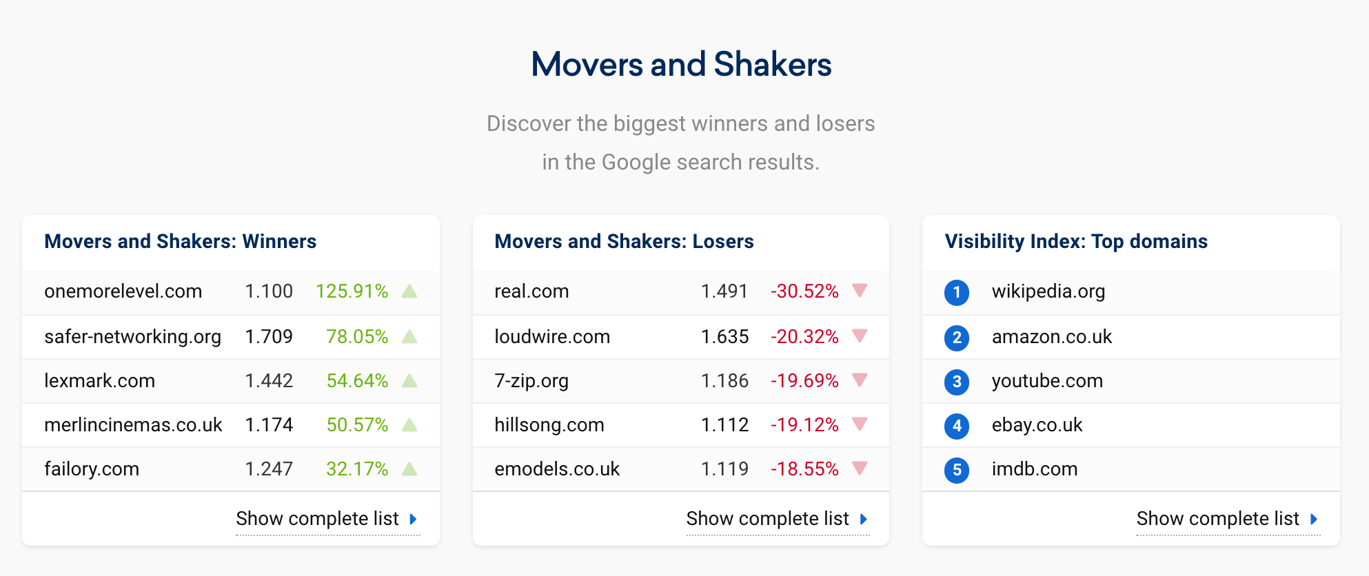 The list of domains that have gained a significant amount of visibility, as well as the domains that have lost a significant amount of visibility. Also, a list of the top domains in terms of visibility.