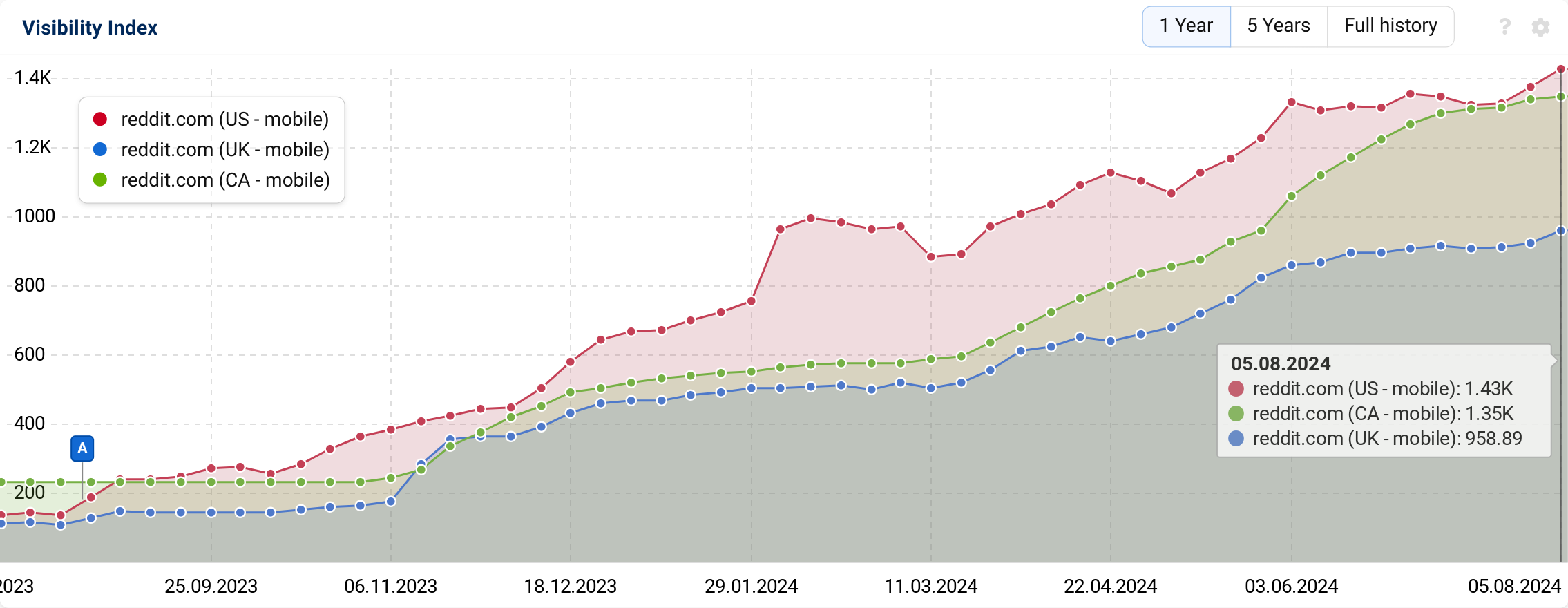 Reddit growth over 12 months.