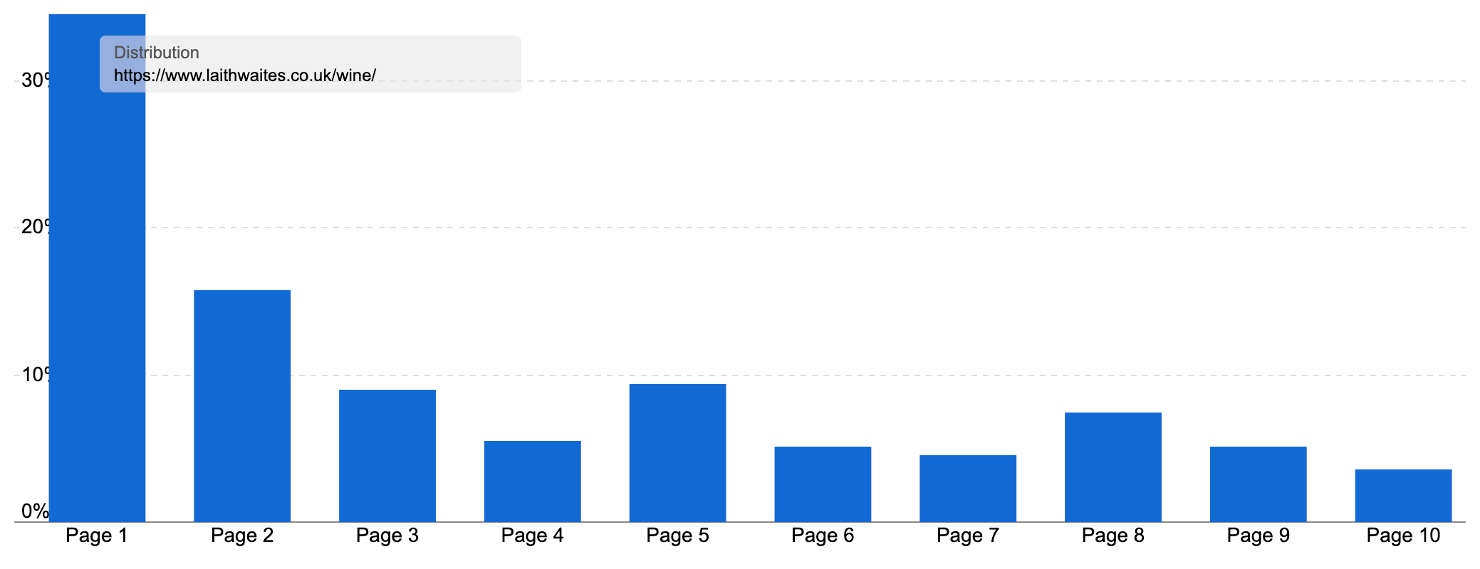 Graph showing Laithwaites' ranking distribution over Google's first 10 pages.