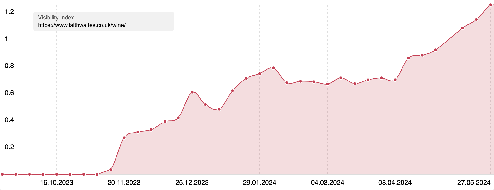 Laithwaites' Visibility Index since 2023, showing a steady growth.