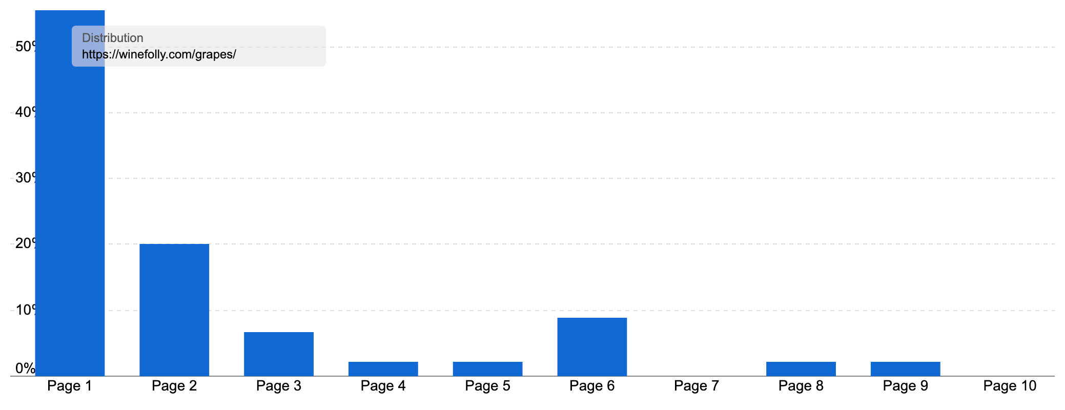 Graph showing the large majority of pages from the /grapes/ directory by Wine Folly on page one.