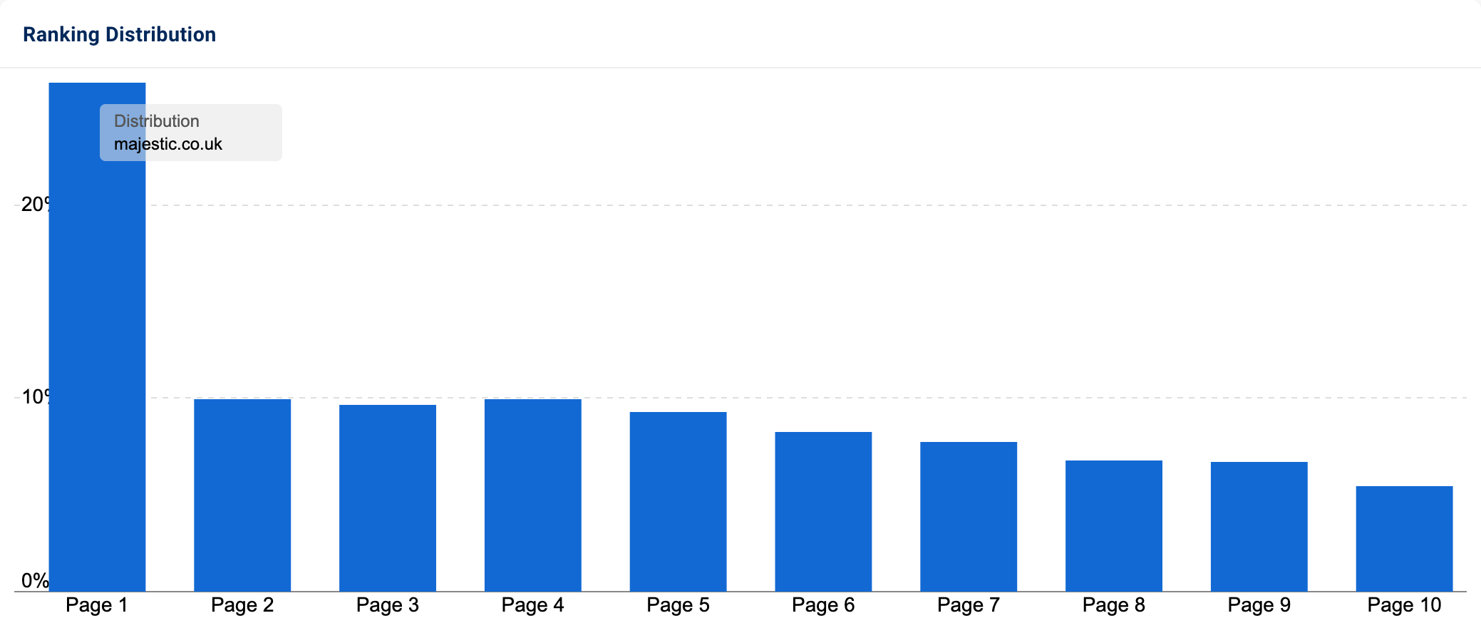 Majestic's ranking distribution over Google's first 10 result pages.