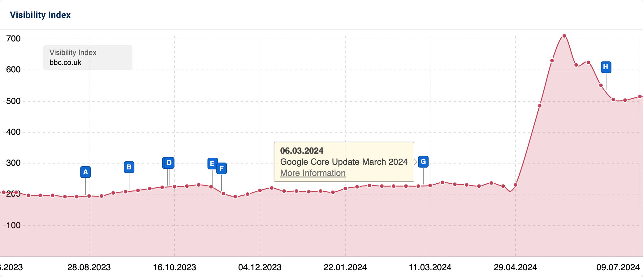 Visibility Index for "bbc.co.uk" with a large increase since mid-2024.