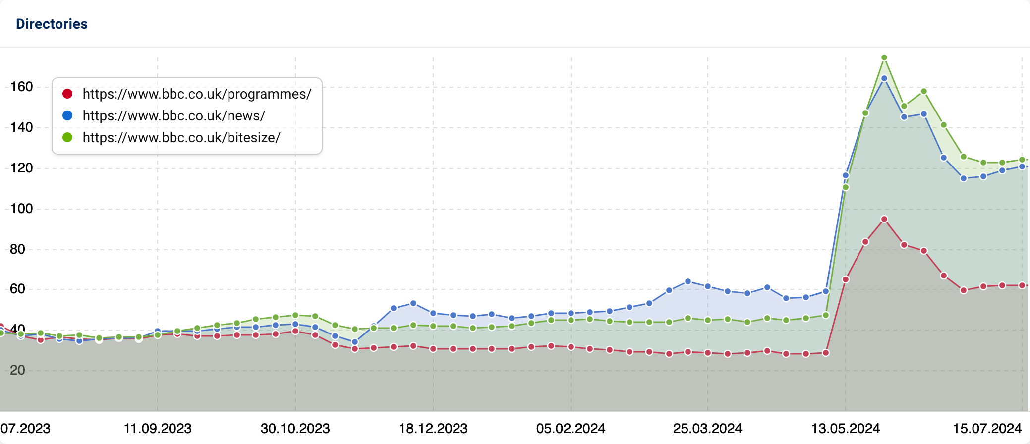 Graph showing spike in visibility for the three directories "programmes", "news", and "bitesize".