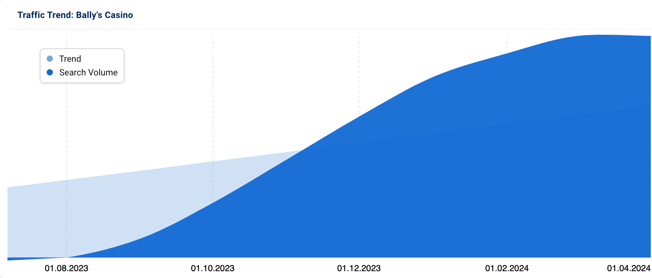 Trend graph showing increased interest in "Bally's Casino".