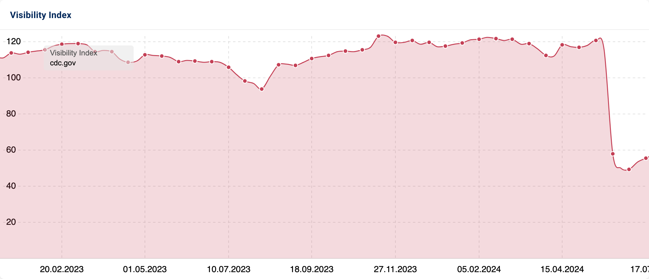 Visibility Index graph showing large sudden decrease of visibility in mid-2024.