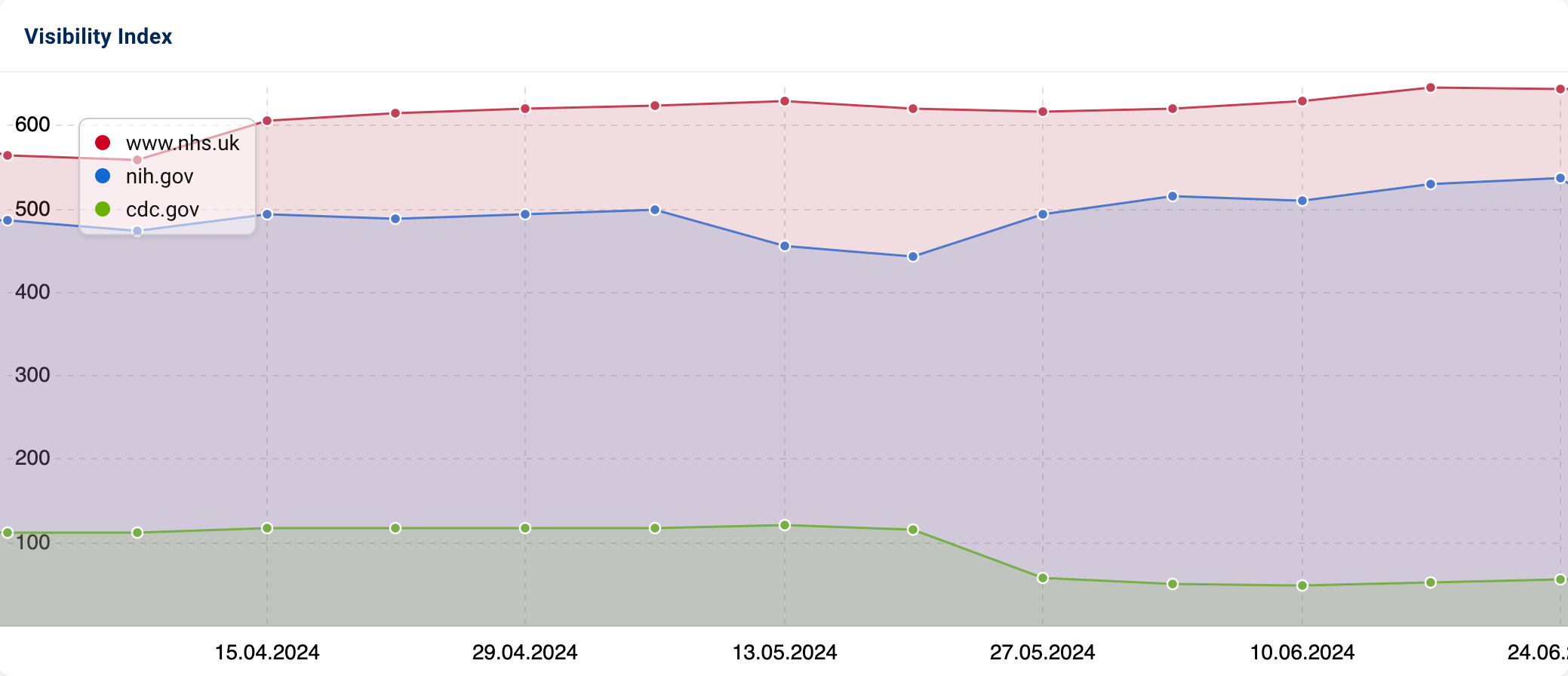 Graph comparing the visibility of "www.nhs.uk", "nih.go" and "cdc.gov".