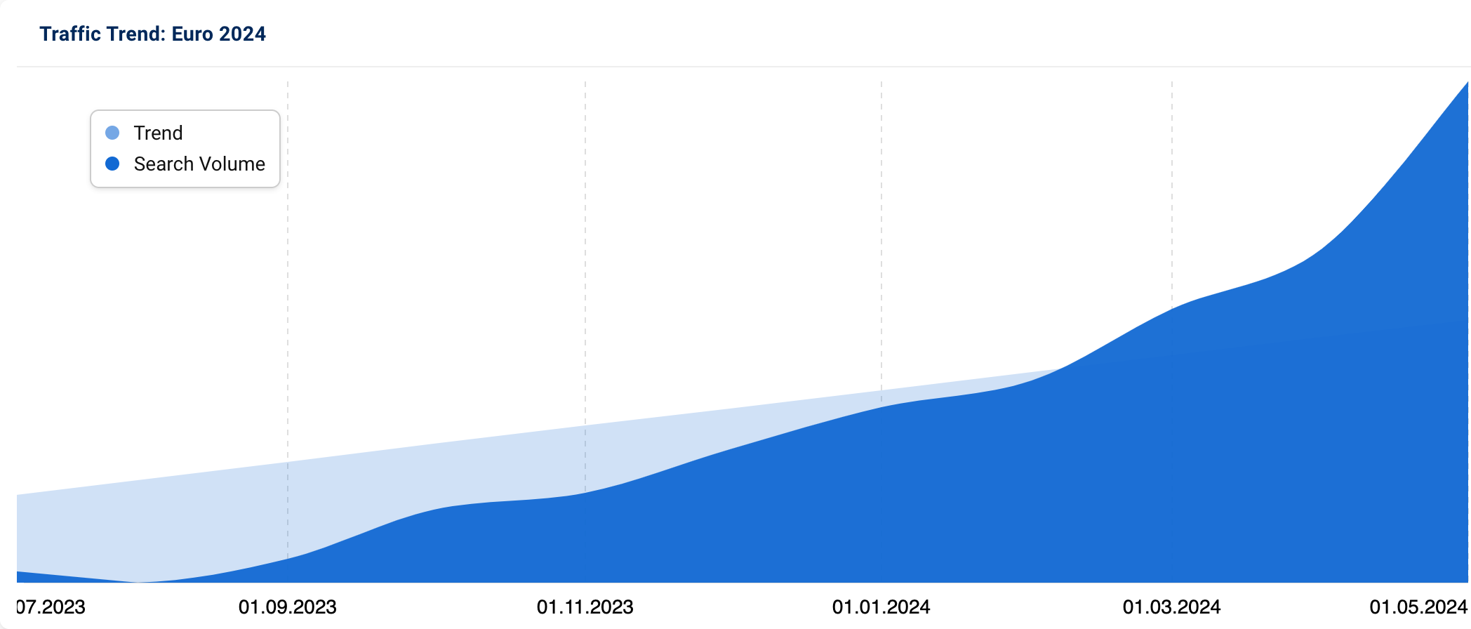 Graph showing increased search volume for "Euro 2024"