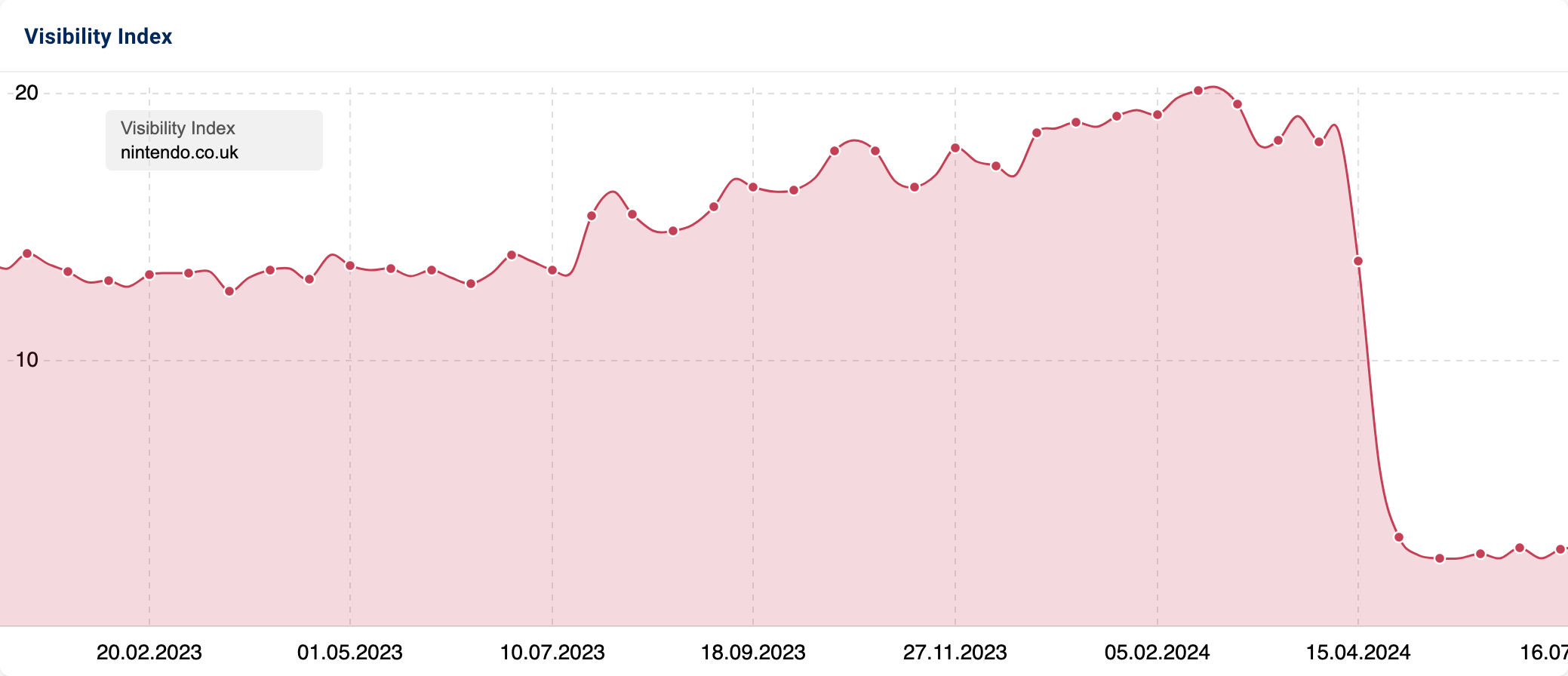 Visibility Index graph showing huge dip in visibility in mid-2024.