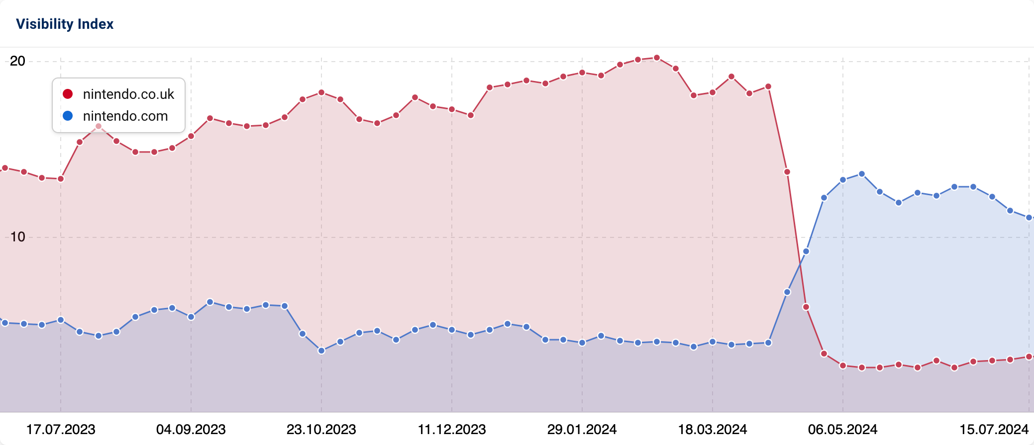 Graph comparing the decrease of visibility for "nintendo.co.uk" with the increase of "nintendo.com".