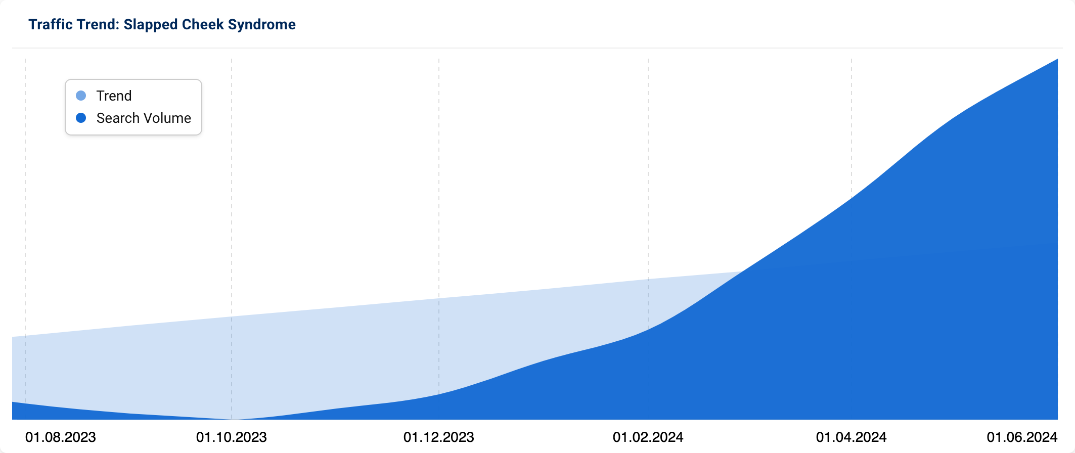 Increasing search volume for "Slapped Cheek Syndrome".