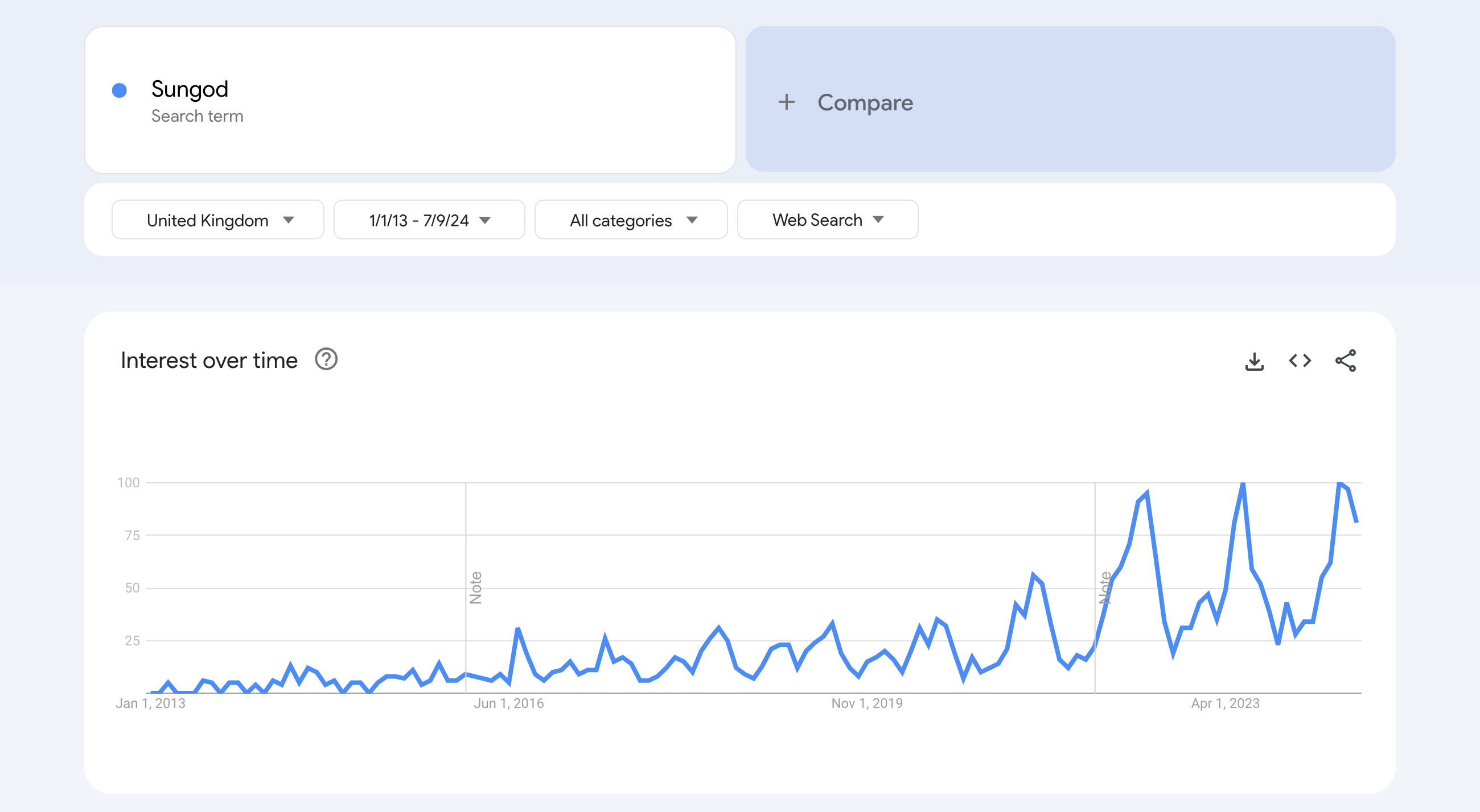 Graph showing an increasing interest in "SunGod" with major spikes since 2023.