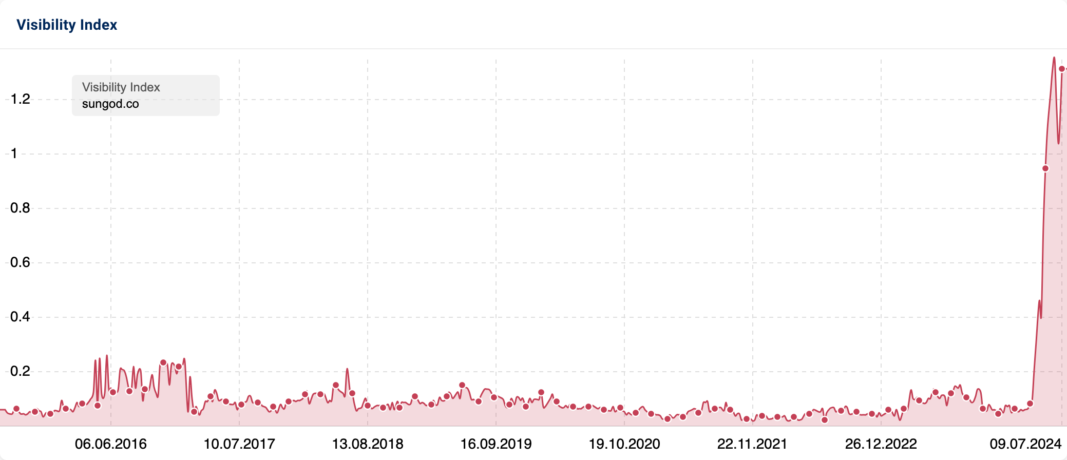 Graph showing massive increase in visibility for "SunGod" since mid-2024.