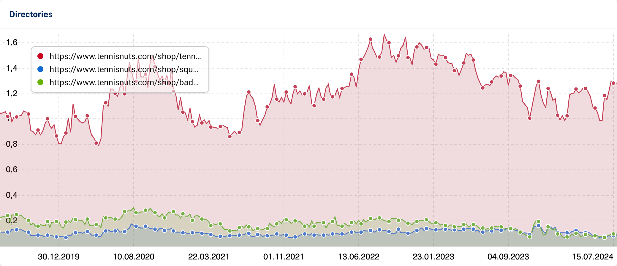 Graphic depicting Tennisnuts' badminton, squash, and tennis directories, with the latter being the most successful.