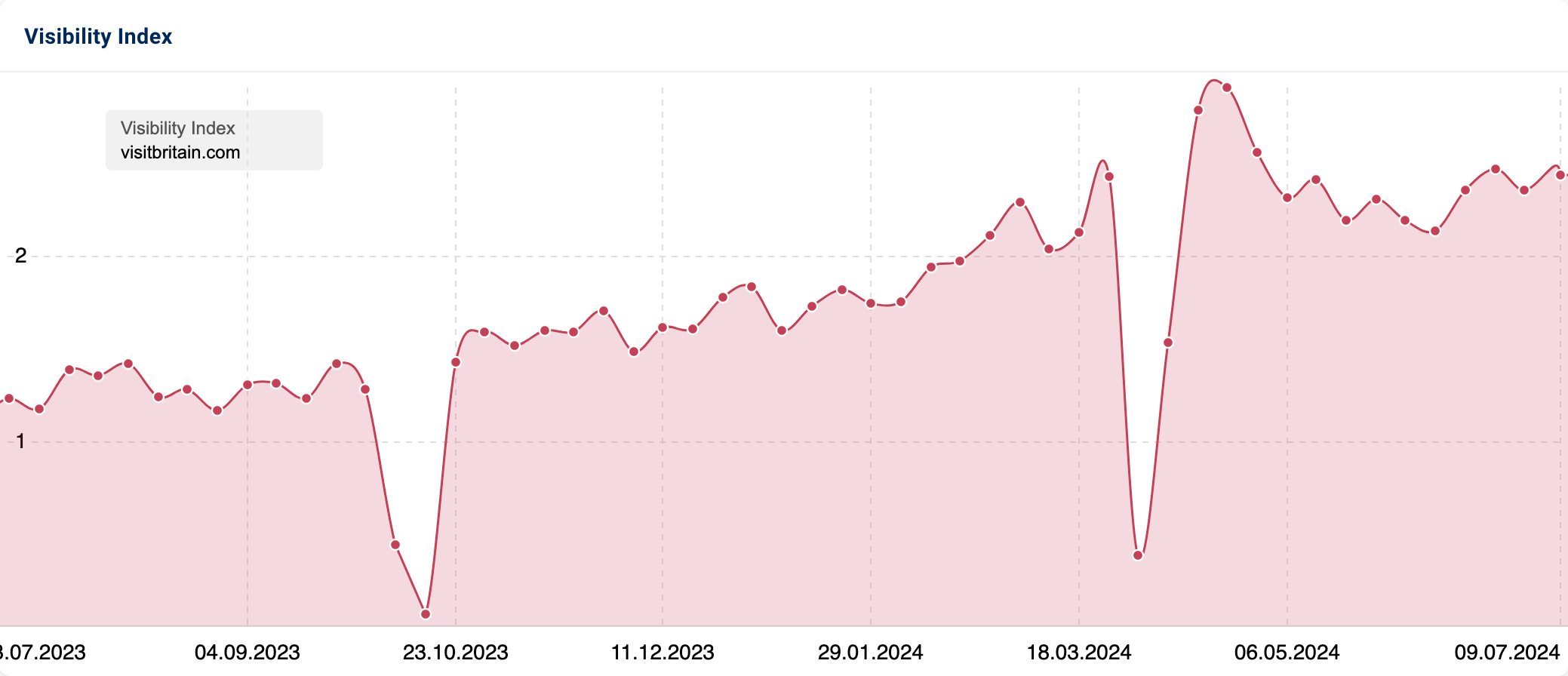 Graph showing steady increase of visibility for VisitBritain.