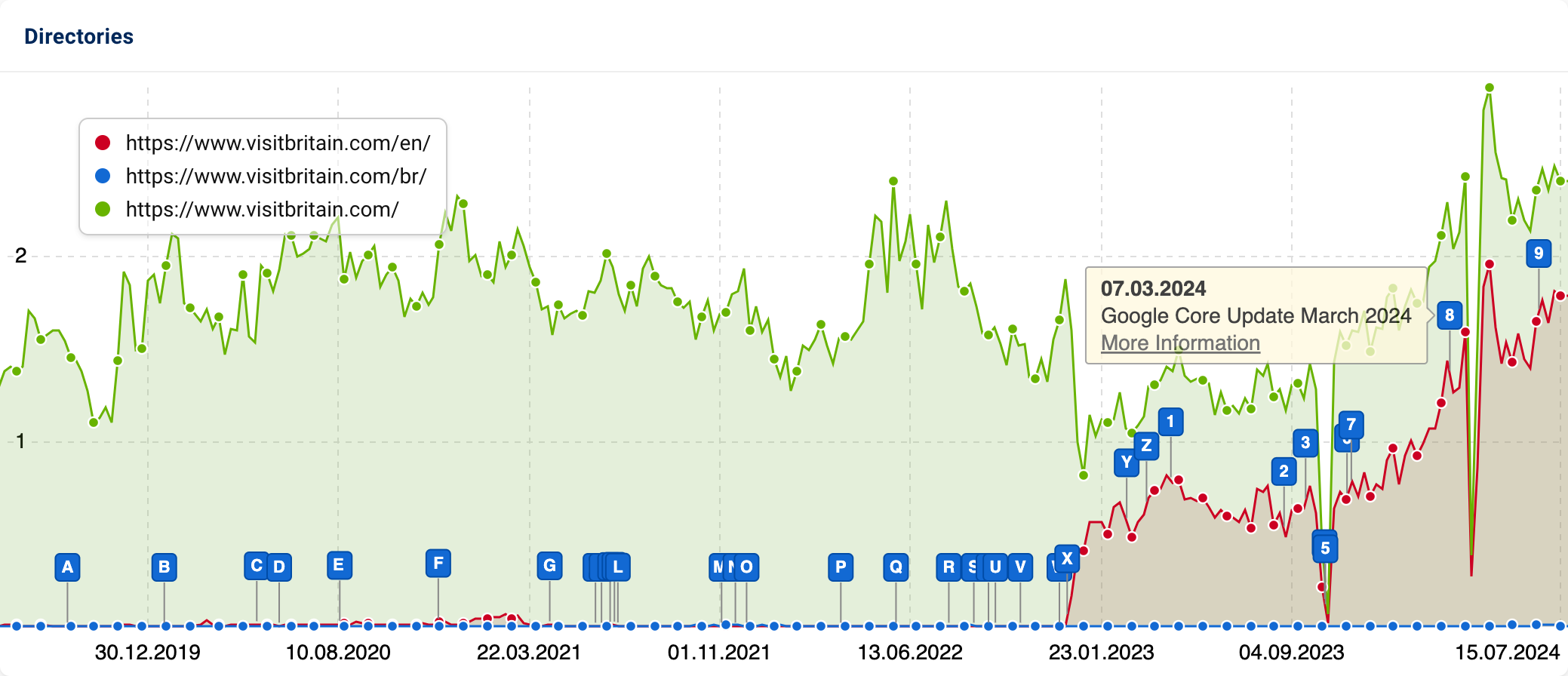 Graph showing varying visibility of three directories, with all of them increasing since 2023.