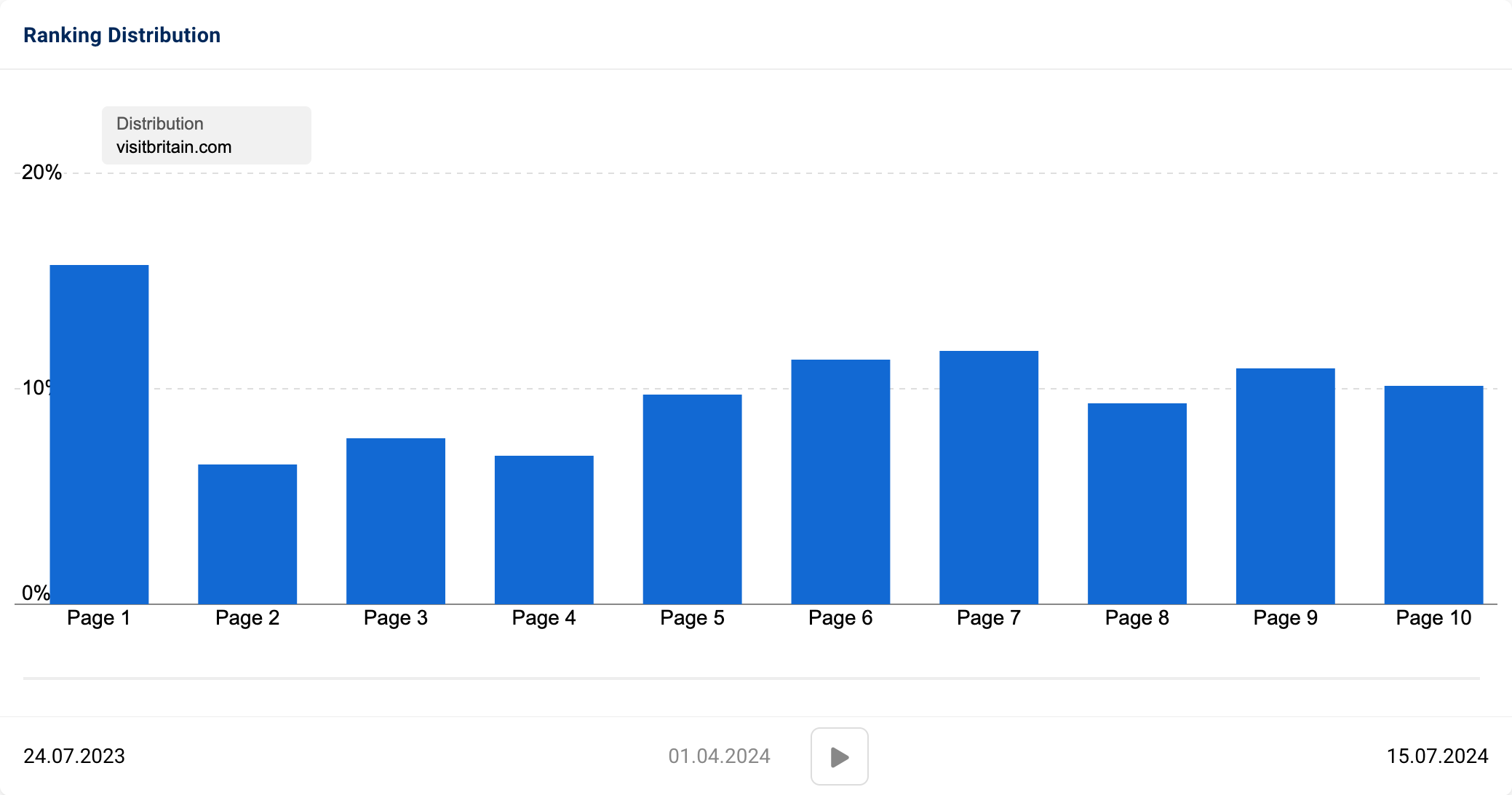 Graph showing ranking distribution of VisitBritain in April, with many results on the first page but also scattered over the latter 5.