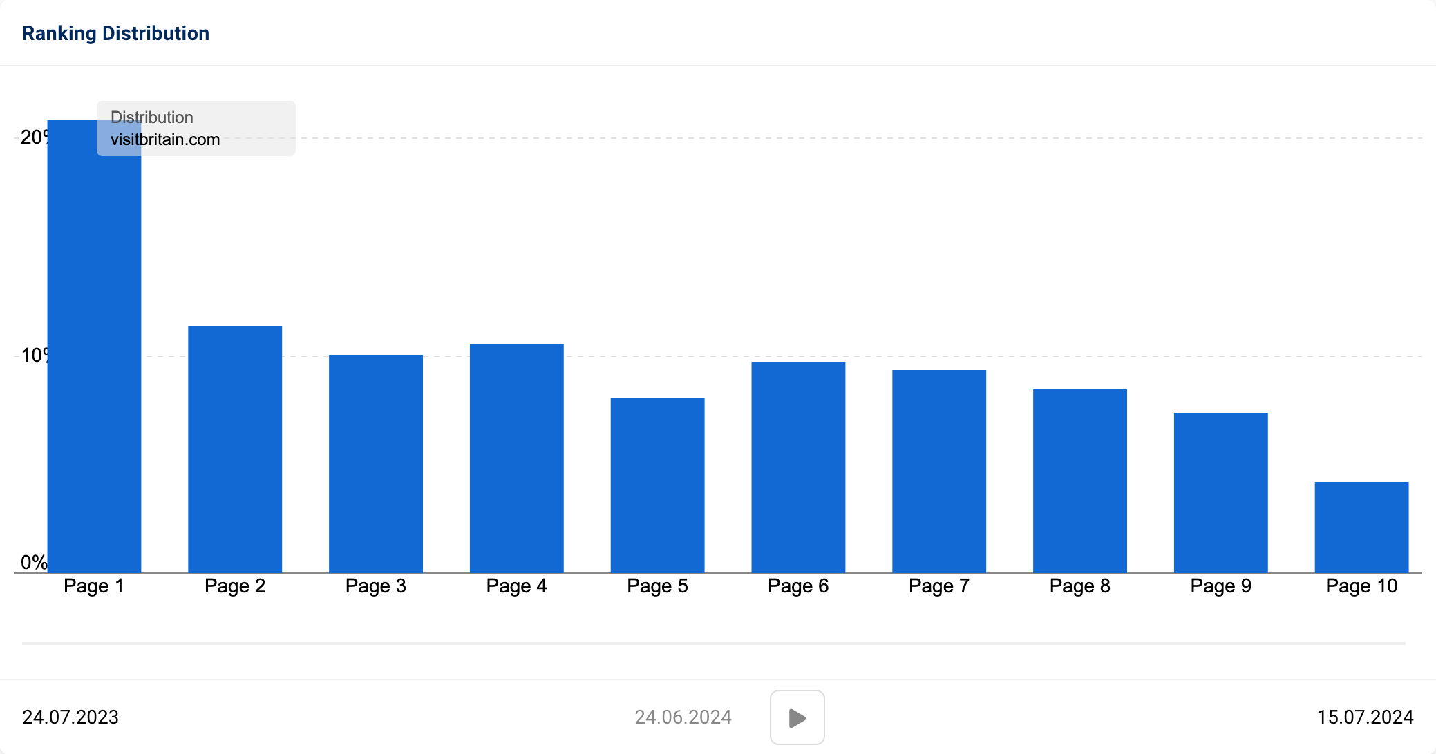 Graph showing ranking distribution at the end of June with many more results now being on page 1.