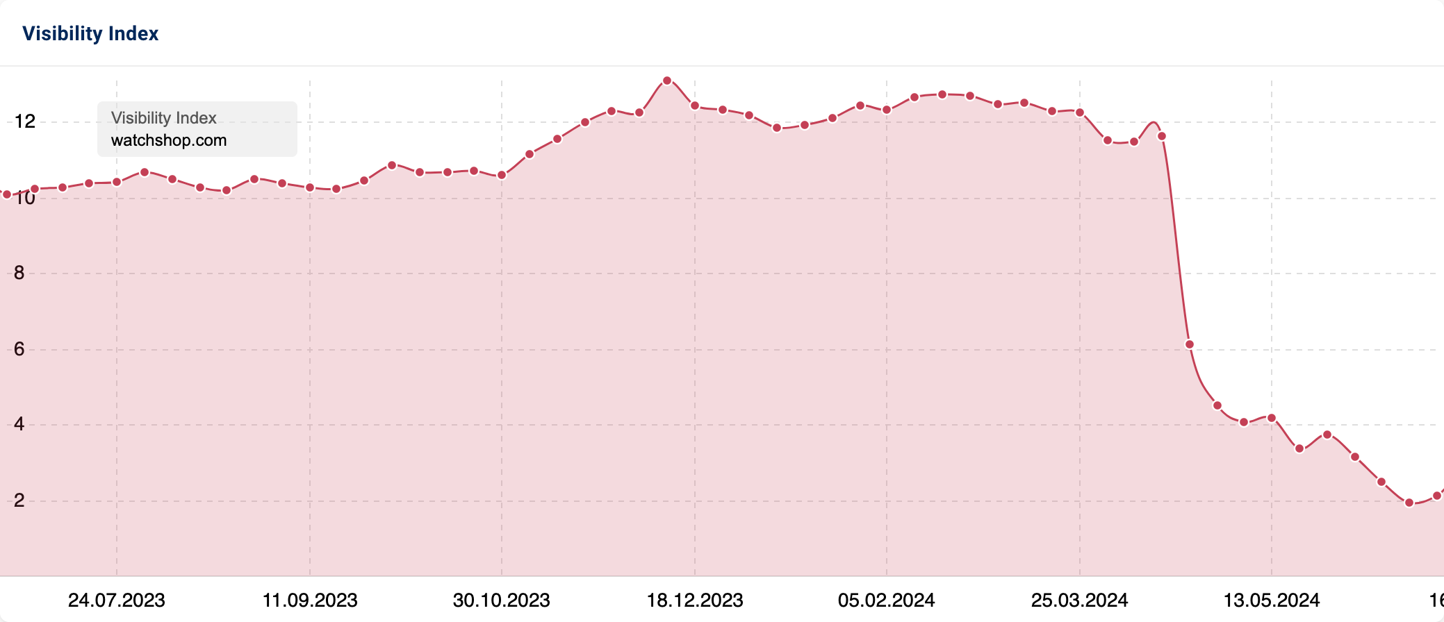 Graph showing large loss in visibility for "watchshop.com".