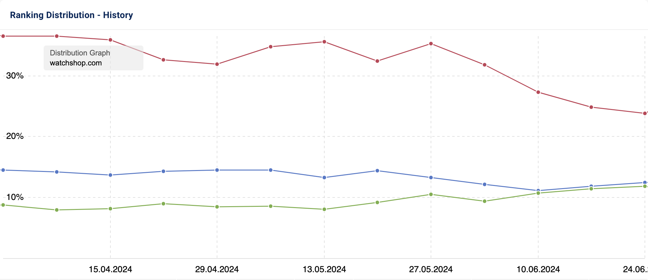 Graph showing the ranking distribution history of the first three Google result pages for "watchshop.com".