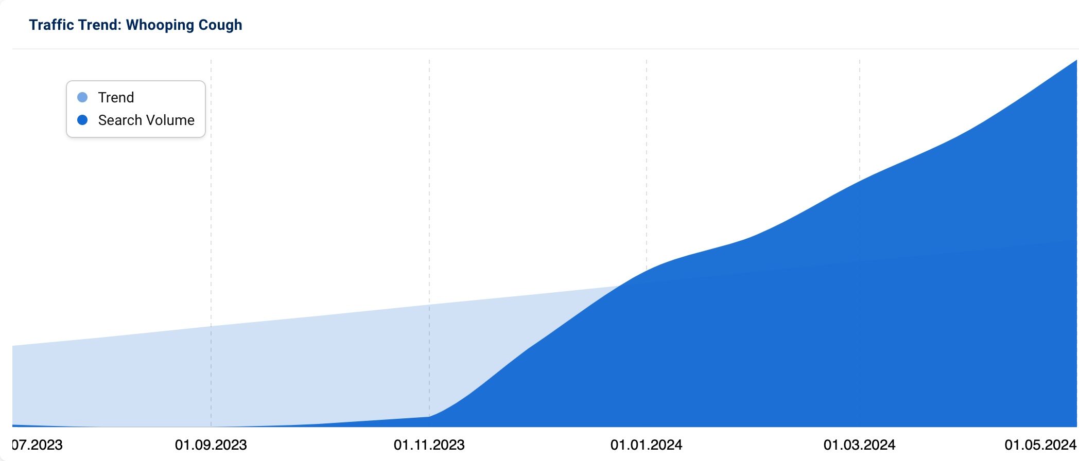 Graph showing increased search volume for "Whooping Cough" since the beginning of 2024.