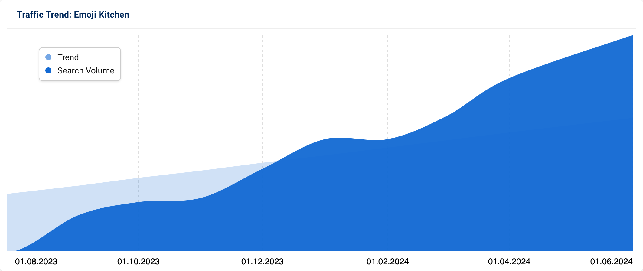 Graph showing steadily rising search volume for "Emoji Kitchen".