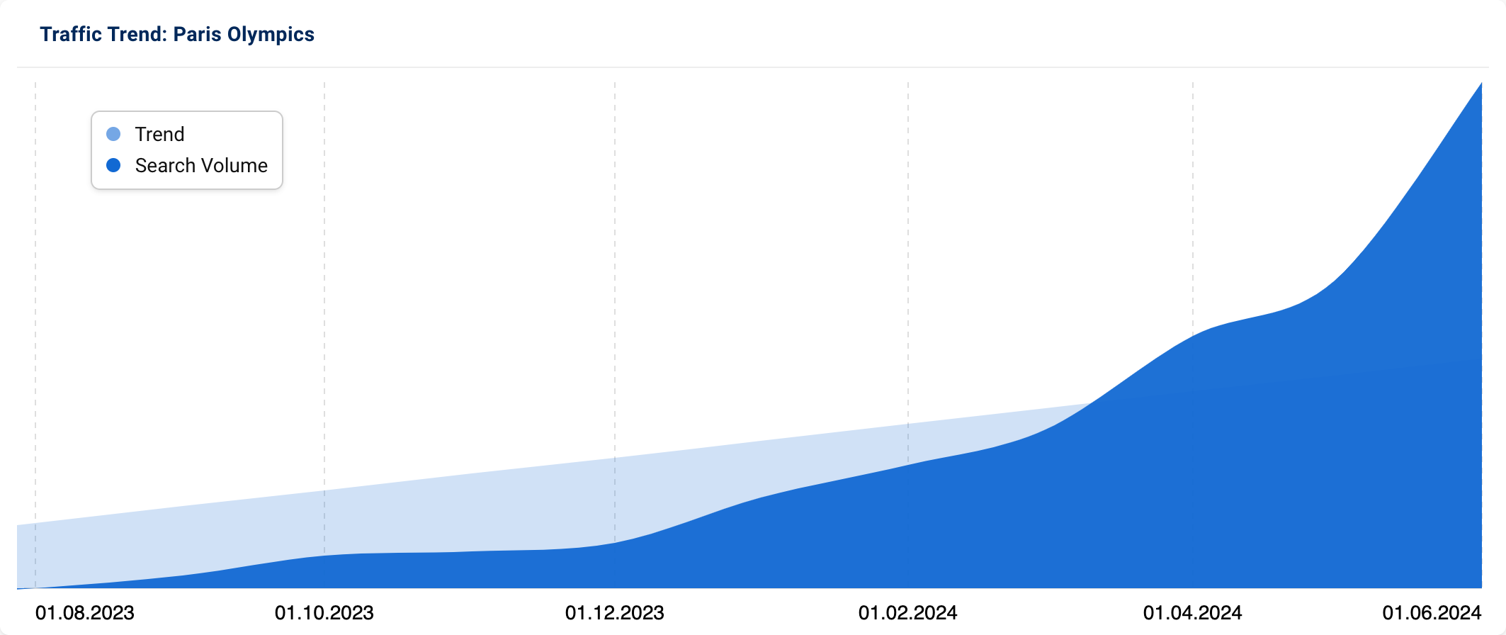 Graph showcasing strongly increasing searches for "Paris Olympics".