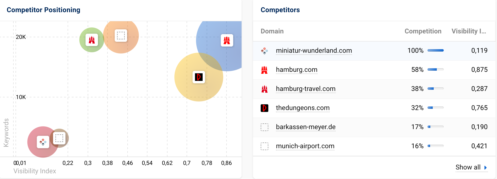 Graphic shows competitor positioning and competitors for miniatur-wunderland.com.