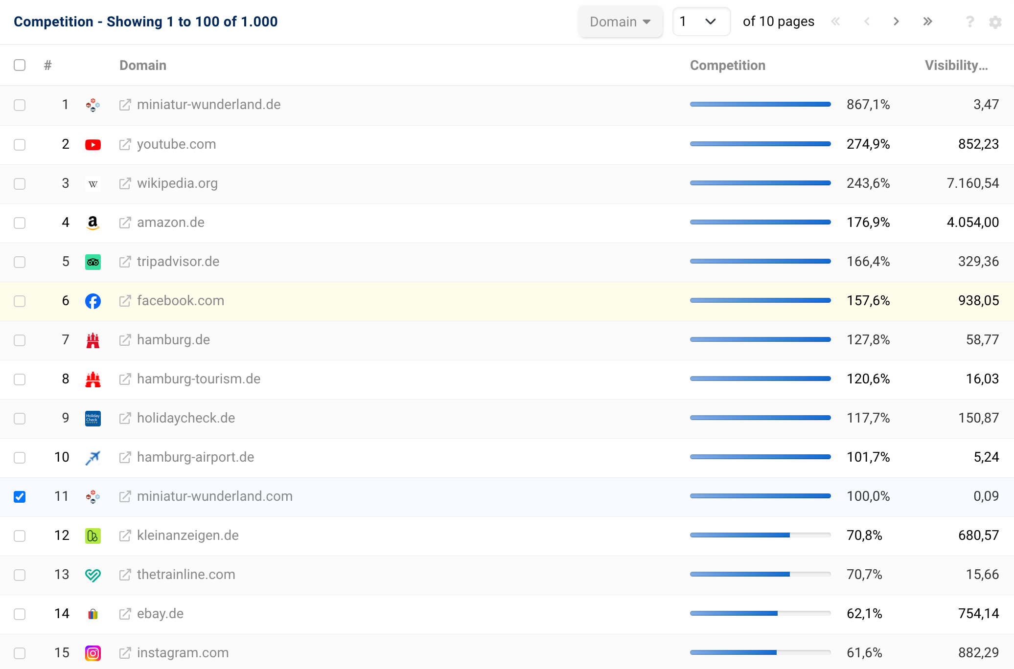 Graphic is showing the top 15 competitor domains for miniatur-wunderland.com.