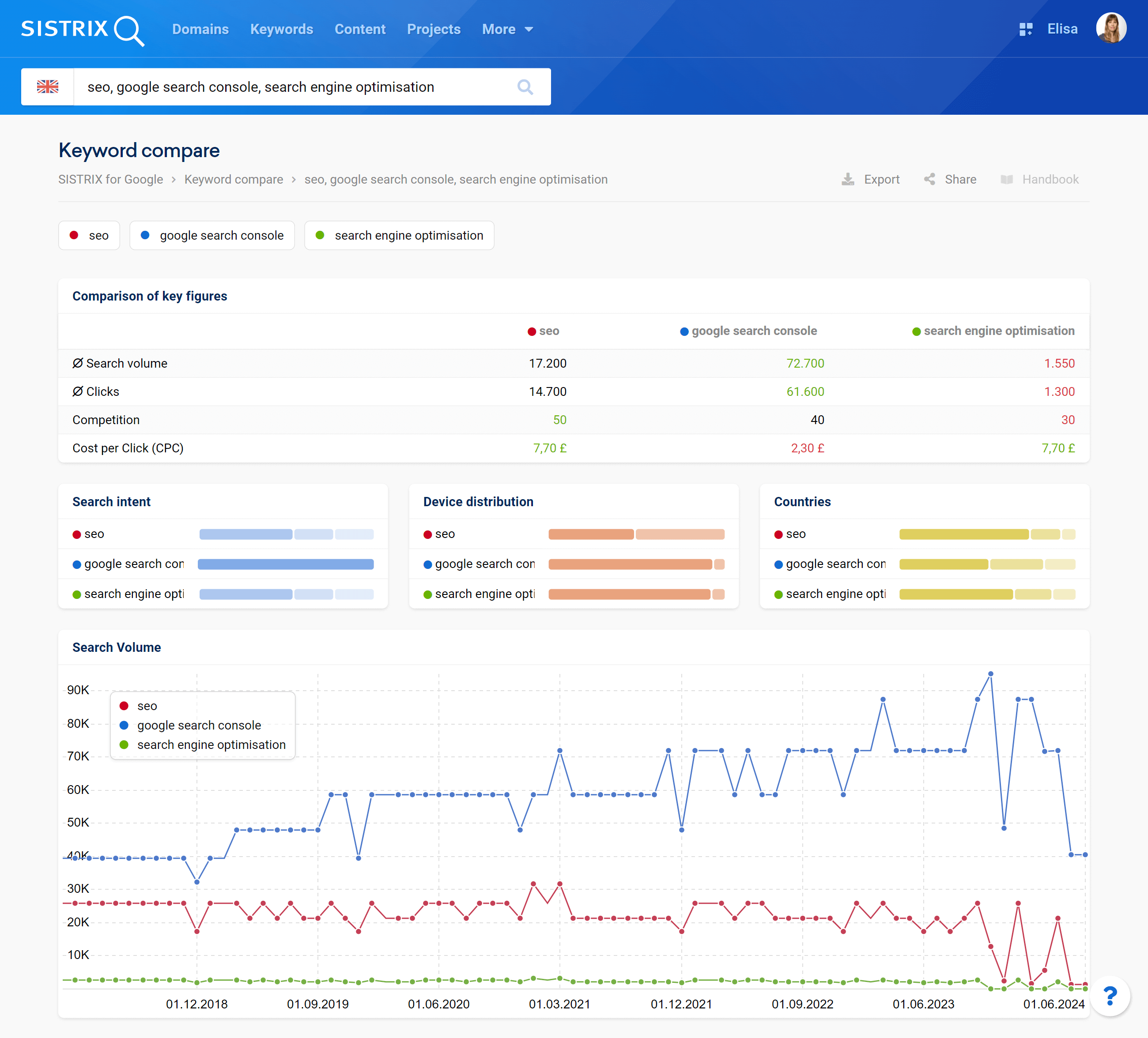 Comparison of the KPIs of three keywords on SISTRIX