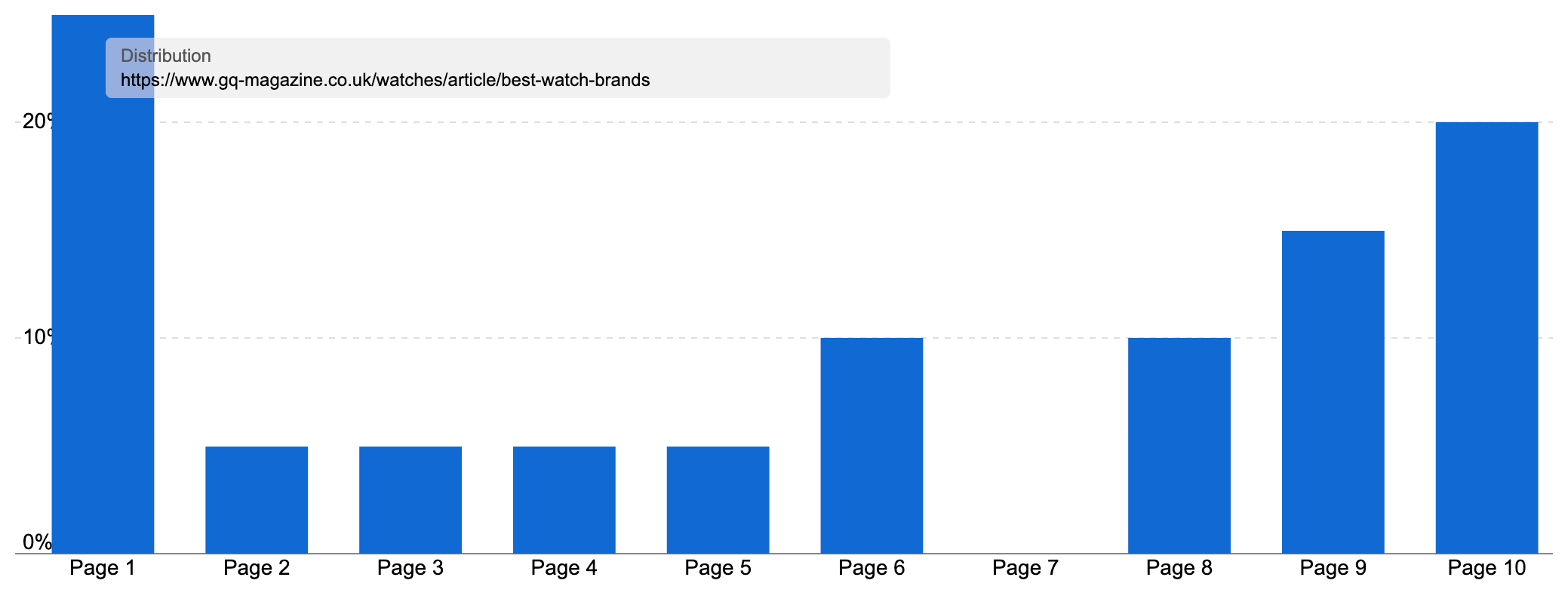 Ranking distribution of GQ's article on the best watch brands showing most results on page 1.