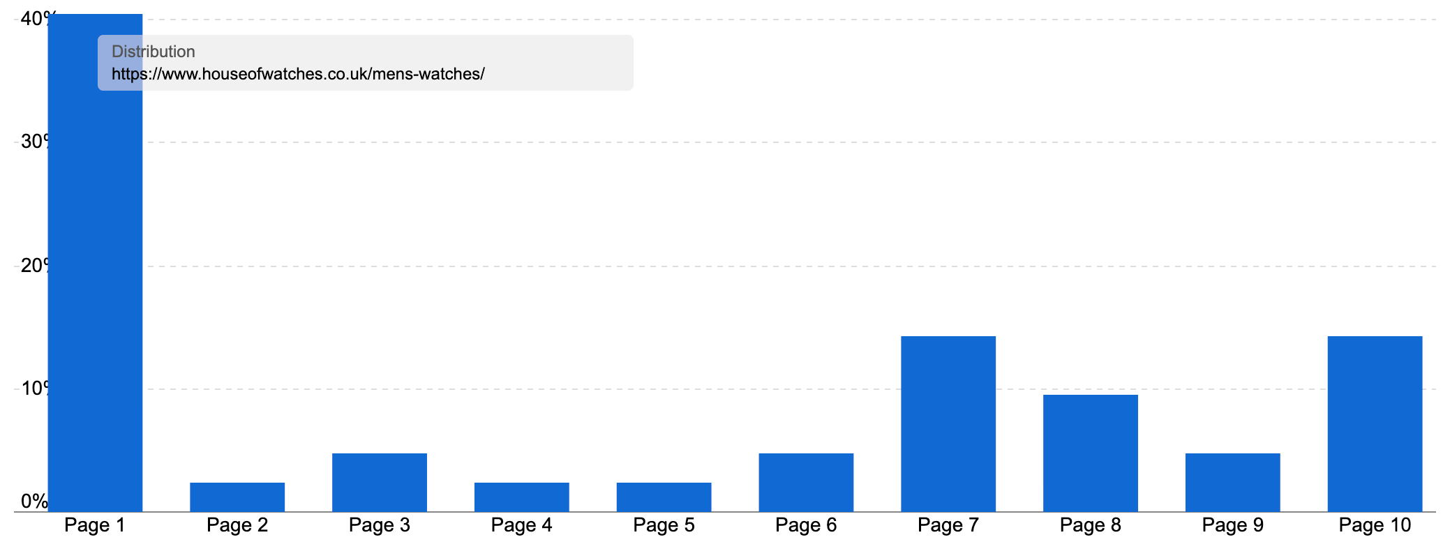 Ranking distribution of the men's watches page on House of Watches showing the large majority of results on page 1.