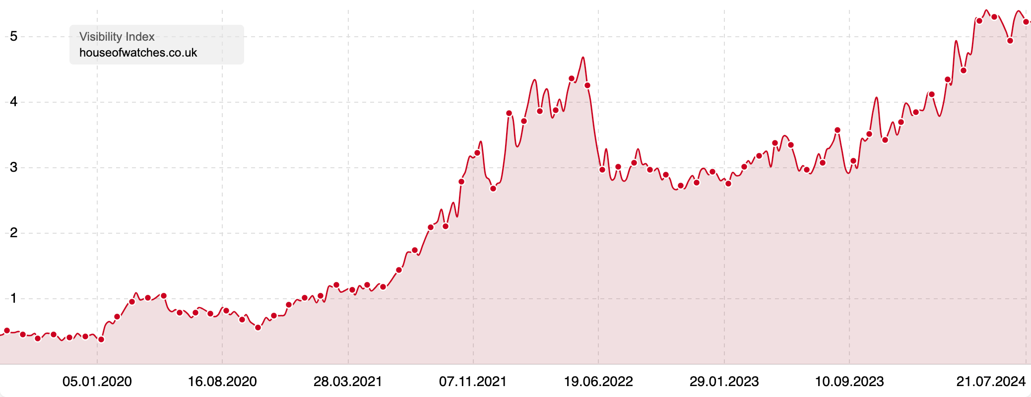 Steadily increasing Visibility Index off "houseofwatches.co.uk".