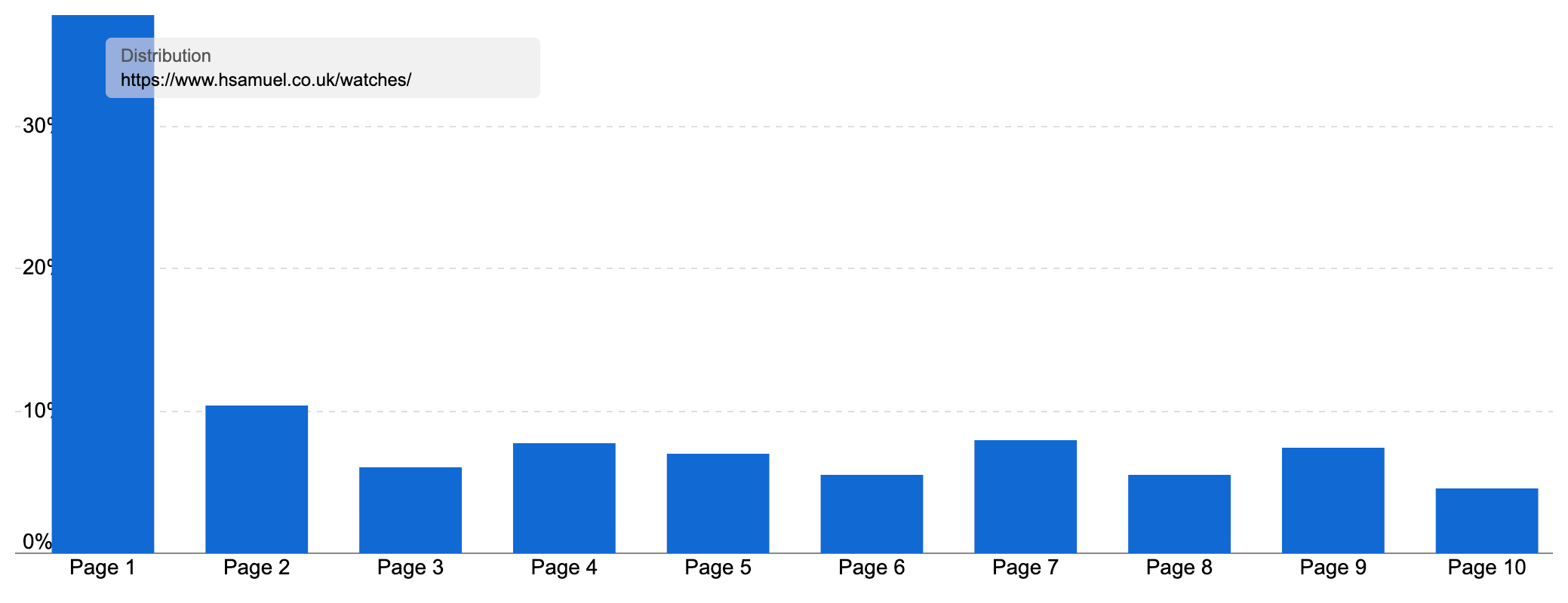 Ranking distribution of H Samuel's watches page with the large majority of results on page 1.