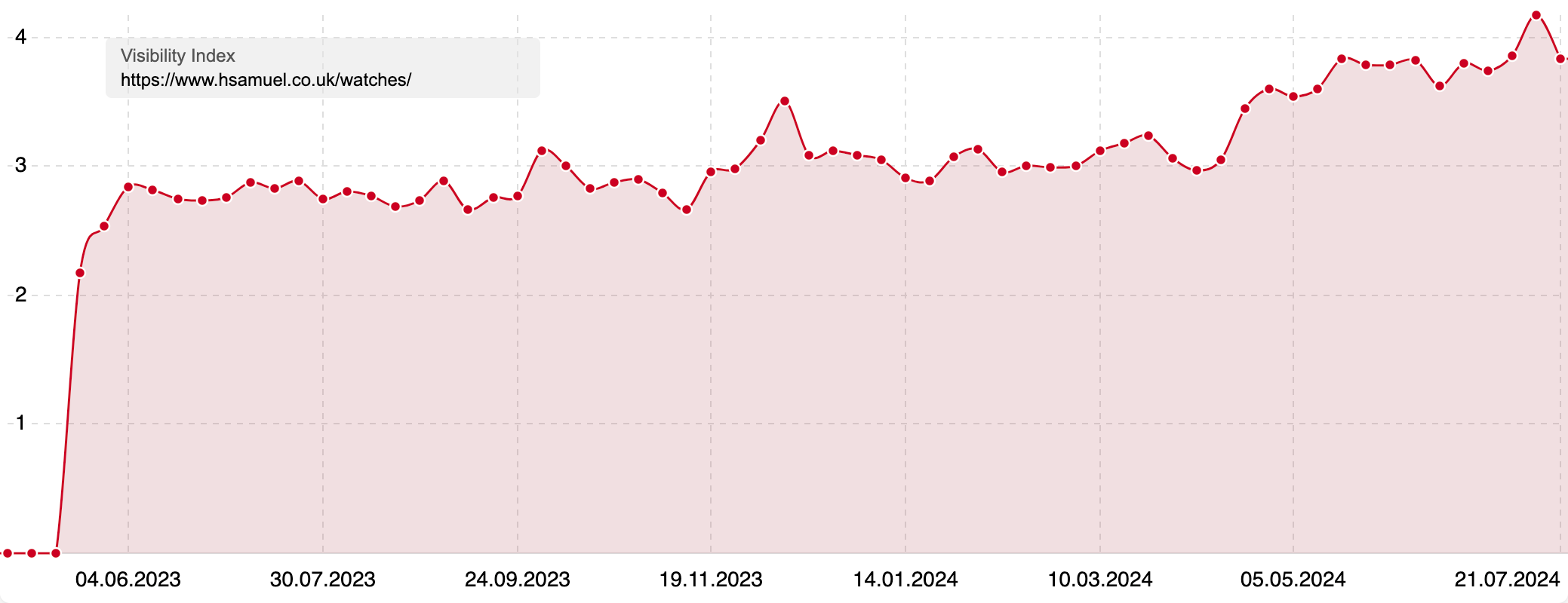 Visibility of H Samuel's watches page showing steady growth.