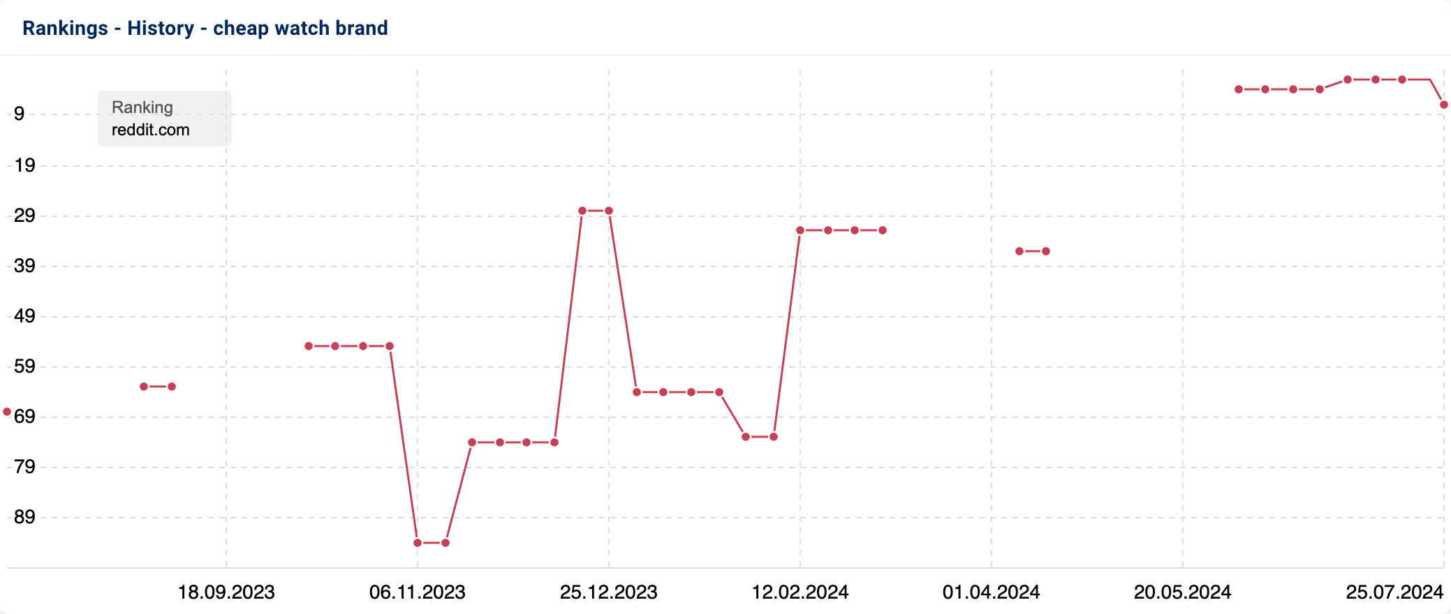 Ranking history with a stark increase for reddit.com as the chosen website for the search term "cheap watch brand".