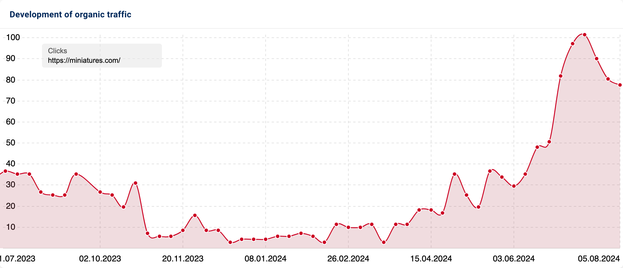 Organic development of traffic for "miniatures.com" with an estimated increase.