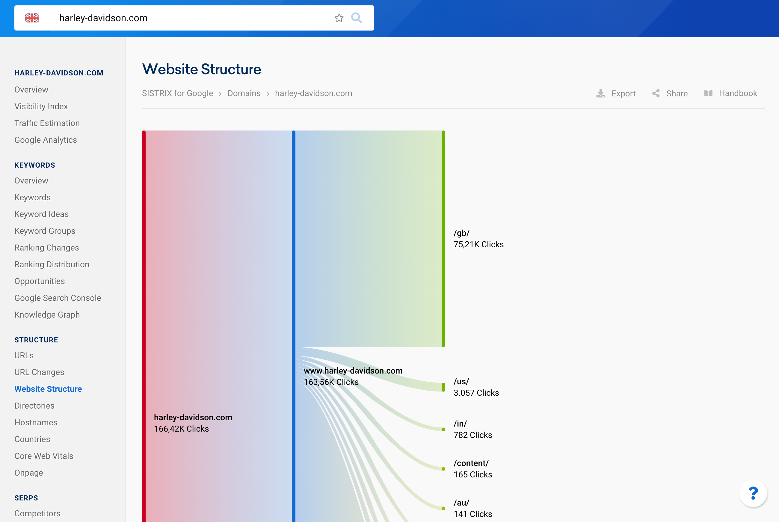 Website structure of "harley-davidson.com".