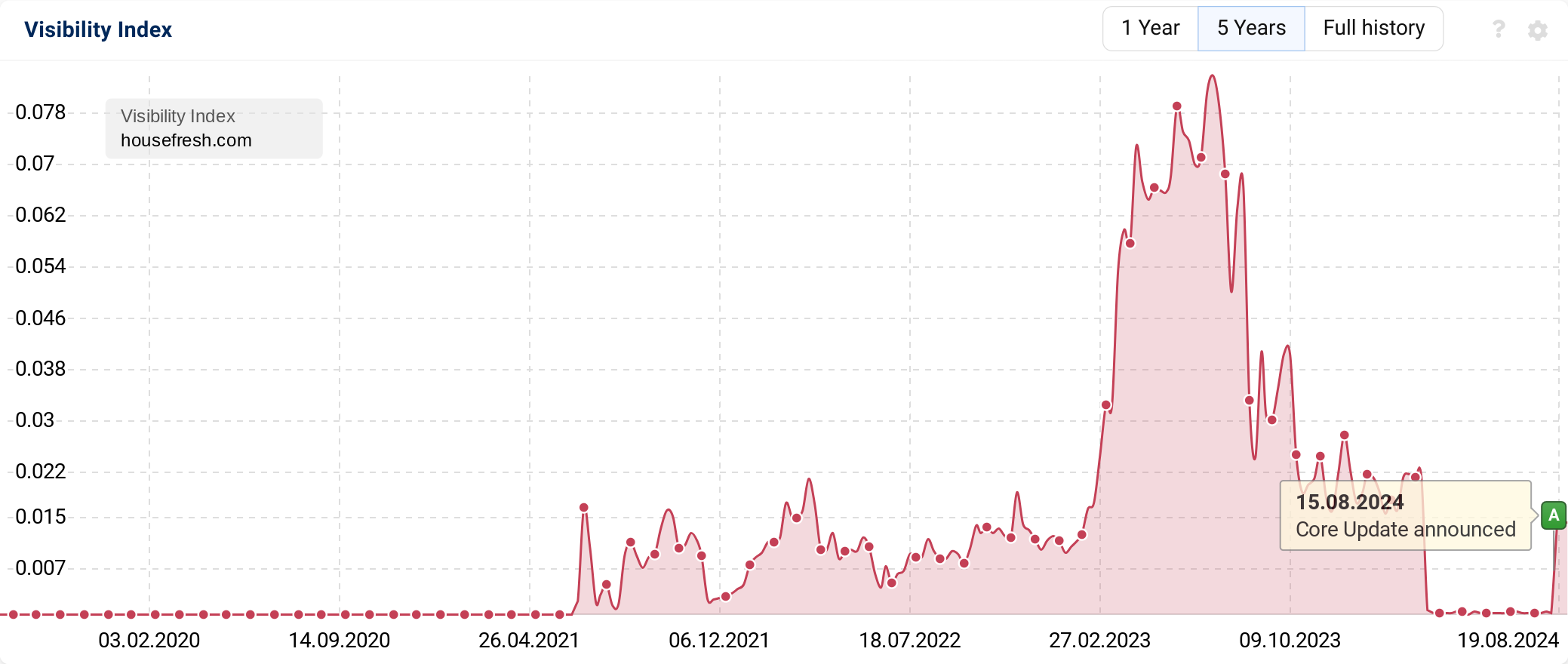 house fresh domain shows a recovery in search visibility following the August Core Update.