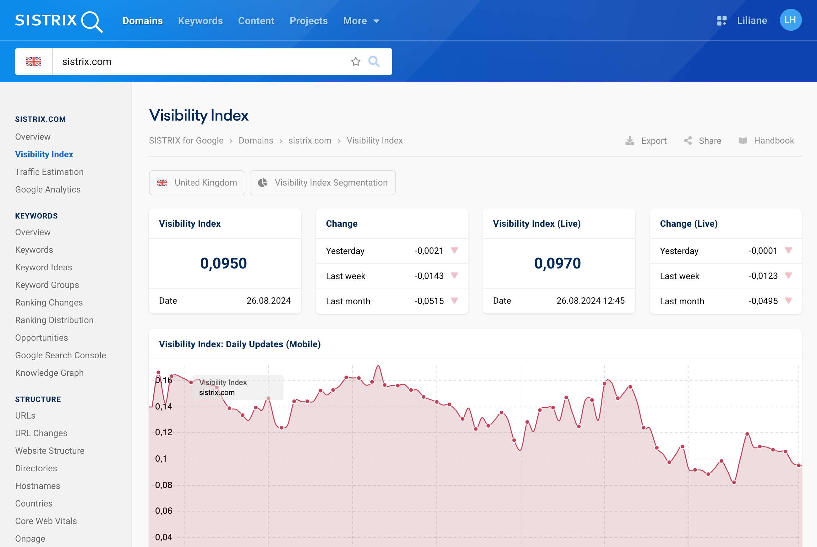 Visibility Index overview of sistrix.com.