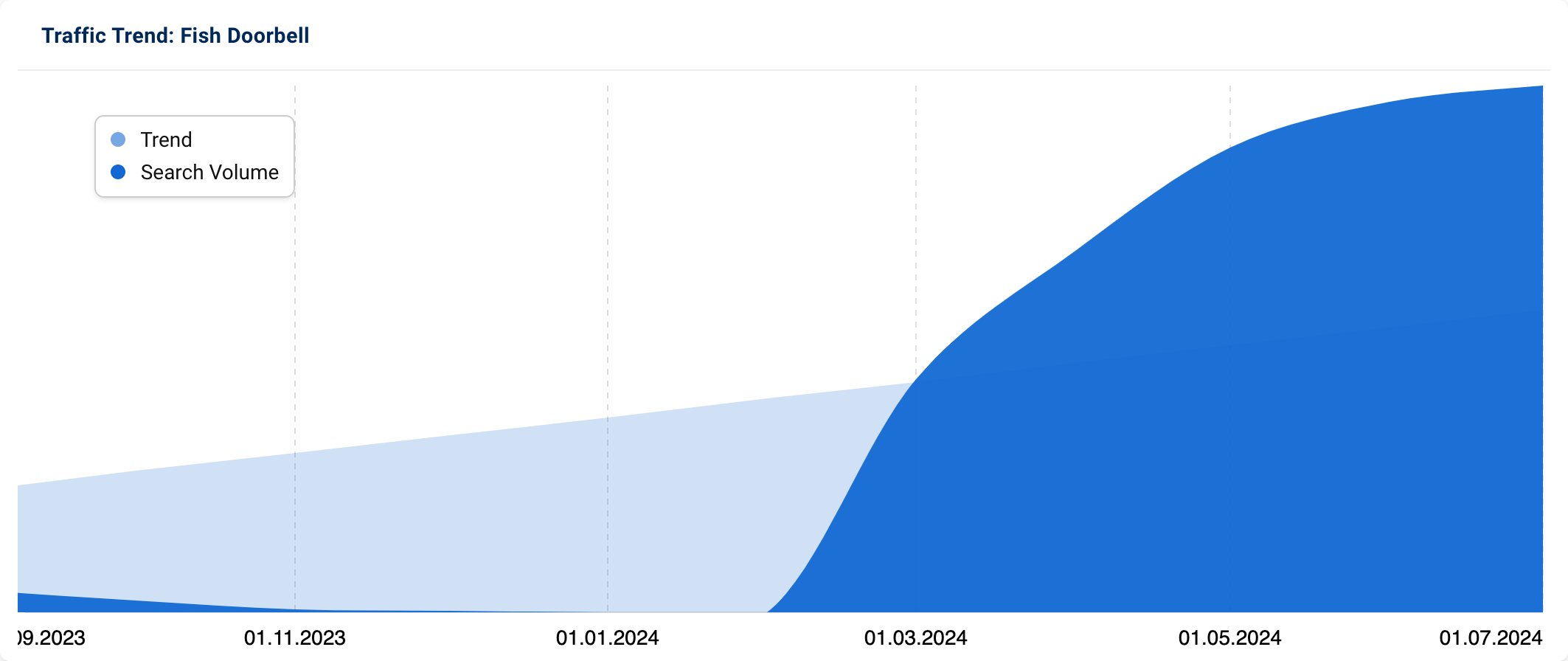 Graph showing spike in interest in "Fish Doorbell" since the beginning of 2024.