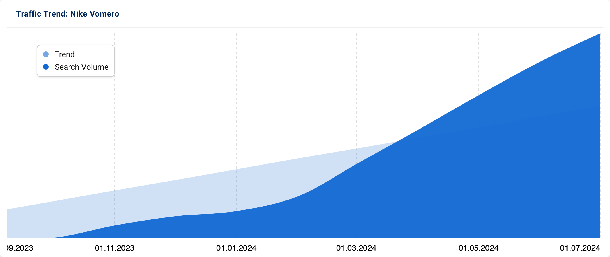 Graph showing an increase in searches for "Nike Vomero":