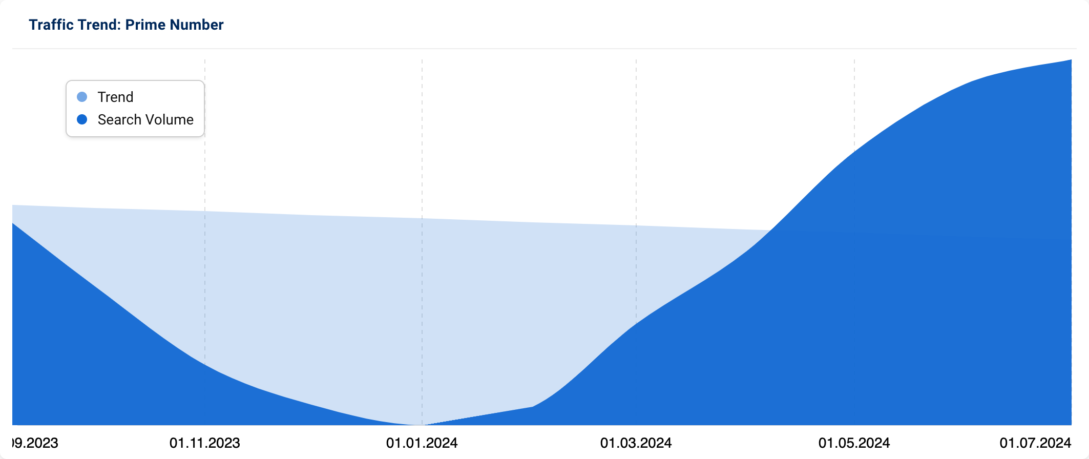 Graph indicating large increase in searches for "Prime Number" since the beginning of 2024.