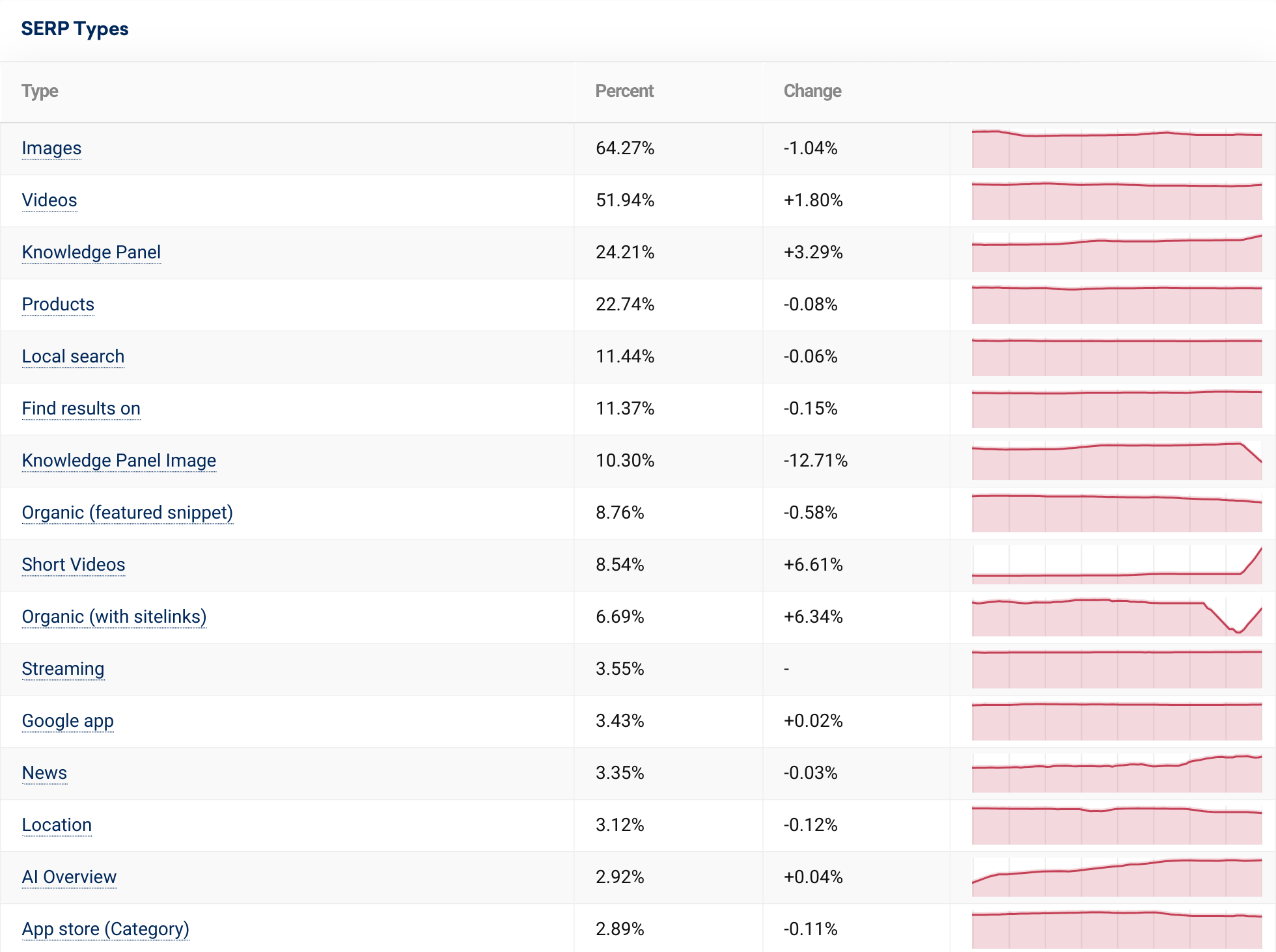 The SISTRIX SERP Feature tracker for the UK. 27.09.2024 