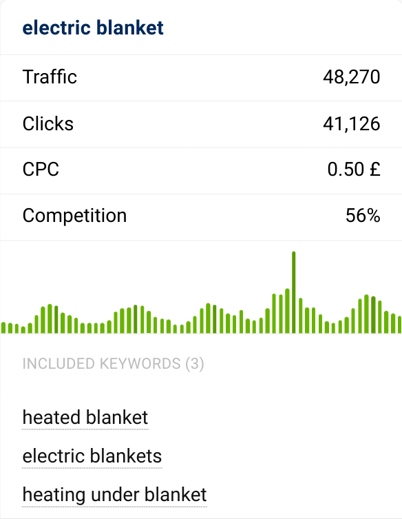 Data showing the search volume on Google for electric blankets.