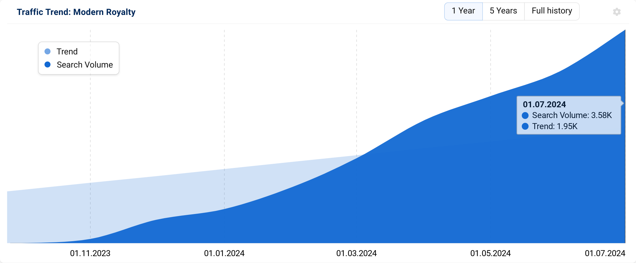 Graph showing the UK search trend for "modern royalty ".